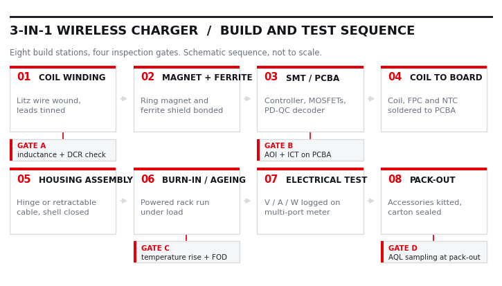 Schematic flow diagram of eight wireless charger production stations and four inspection gates