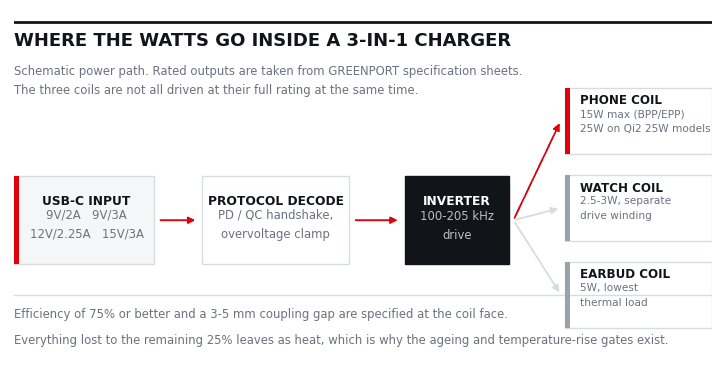 Schematic diagram of the power path from USB-C input through protocol decode and inverter to three output coils