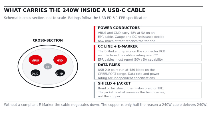 Schematic cross-section of a USB-C cable showing power conductors, CC line with E-Marker, data pairs and shield