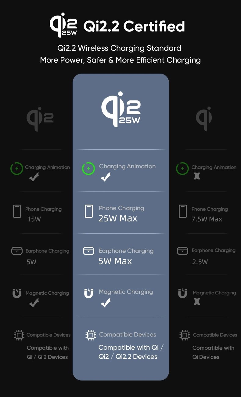 YW13 Qi2.2 vs Qi2 vs Qi wireless charging comparison